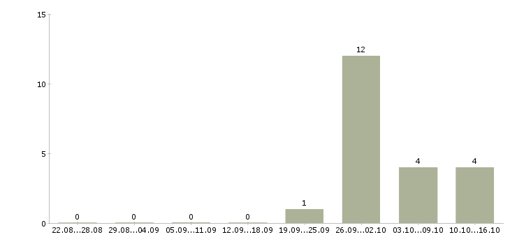 Работа эксперт по обучению в Архангельске - Число вакансий в Архангельске по специальности эксперт по обучению за 2 месяца