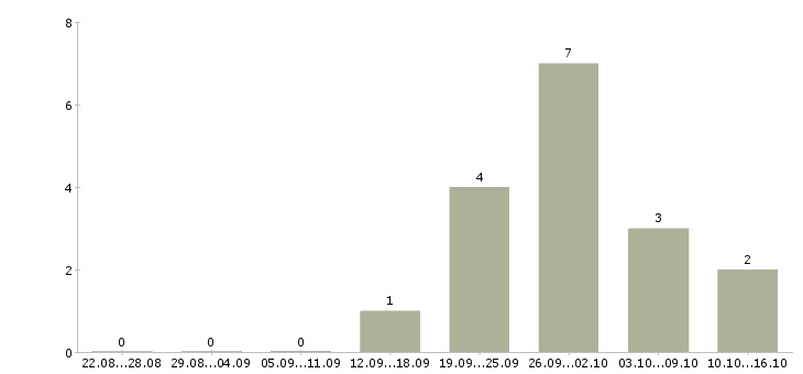 Работа персональный менеджер в Барнауле - Число вакансий в Барнауле по специальности персональный менеджер за 2 месяца