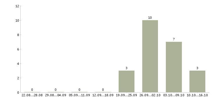 Работа оператор на производстве в Белгороде - Число вакансий в Белгороде по специальности оператор на производстве за 2 месяца