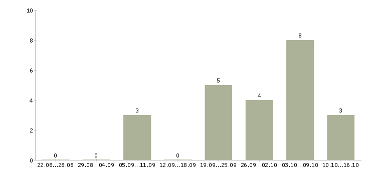 Работа корпоративный менеджер в Бийске - Число вакансий в Бийске по специальности корпоративный менеджер за 2 месяца