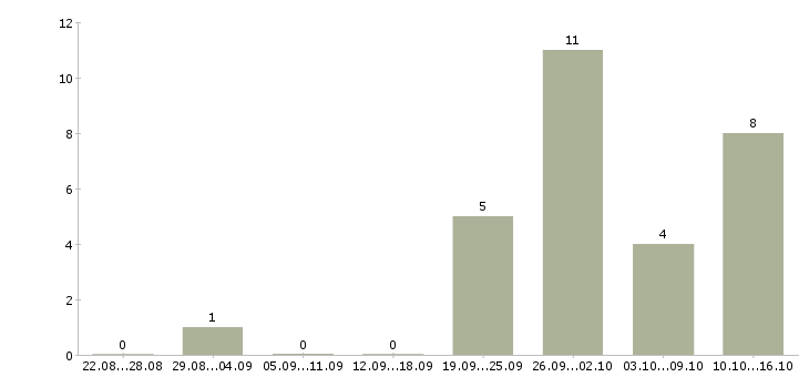 Работа сотрудник в интернет магазин в Бийске - Число вакансий в Бийске по специальности сотрудник в интернет магазин за 2 месяца
