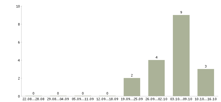 Работа работник магазина в Владимире - Число вакансий в Владимире по специальности работник магазина за 2 месяца