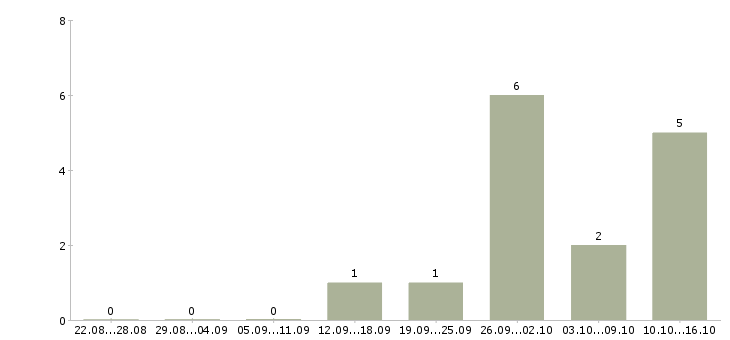 Работа рабочие в поле в Волгограде - Число вакансий в Волгограде по специальности рабочие в поле за 2 месяца