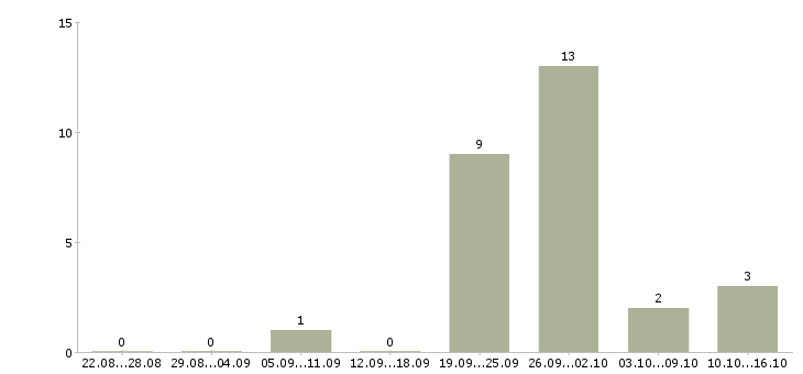 Работа сварщик полуавтоматом в Волгограде - Число вакансий в Волгограде по специальности сварщик полуавтоматом за 2 месяца