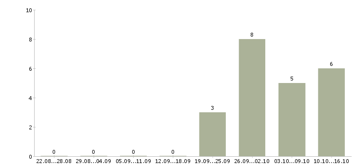 Работа грузчики на вахту в Волжском - Число вакансий в Волжском по специальности грузчики на вахту за 2 месяца