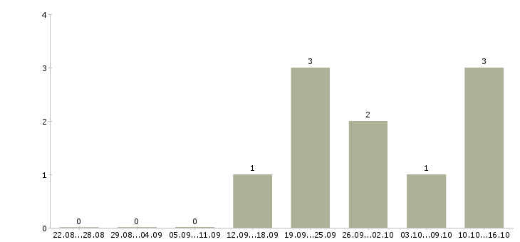 Работа менеджер ведущий в Вологде - Число вакансий в Вологде по специальности менеджер ведущий за 2 месяца