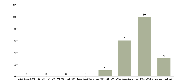 Работа сотрудник на производство в Домодедово - Число вакансий в Домодедово по специальности сотрудник на производство за 2 месяца