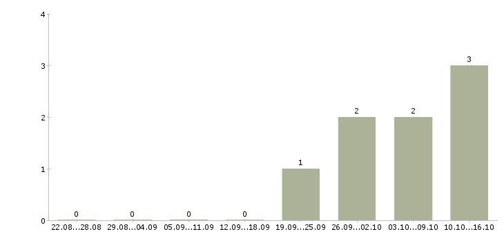 Работа требуется охранник в Домодедово - Число вакансий в Домодедово по специальности требуется охранник за 2 месяца