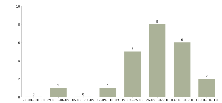 Работа администратор базы данных в Иваново - Число вакансий в Иваново по специальности администратор базы данных за 2 месяца