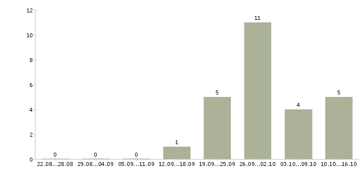 Работа инженер проектов в Иваново - Число вакансий в Иваново по специальности инженер проектов за 2 месяца