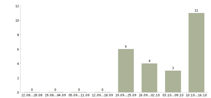 Работа специалист по оборудованию в Иваново - Число вакансий в Иваново по специальности специалист по оборудованию за 2 месяца