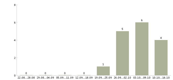 Работа грузчики вахта в Ижевске - Число вакансий в Ижевске по специальности грузчики вахта за 2 месяца