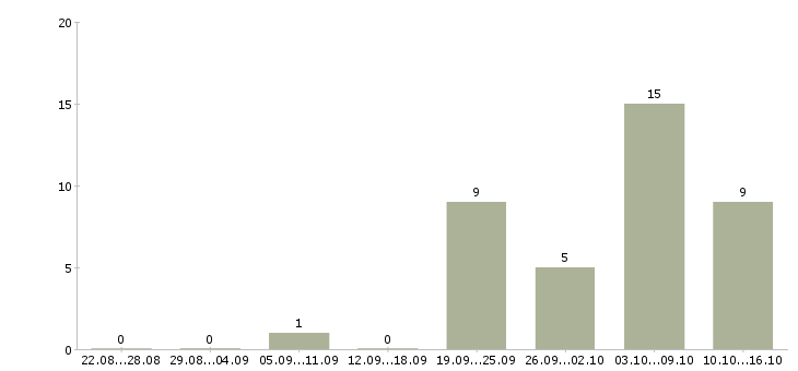 Работа требуется повар в Калининграде - Число вакансий в Калининграде по специальности требуется повар за 2 месяца