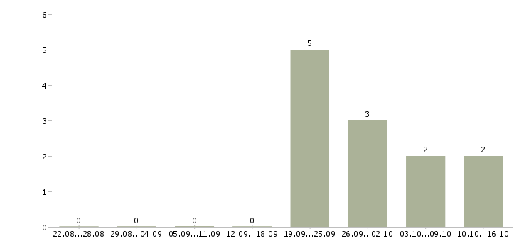 Работа персональный менеджер в Кирове - Число вакансий в Кирове по специальности персональный менеджер за 2 месяца
