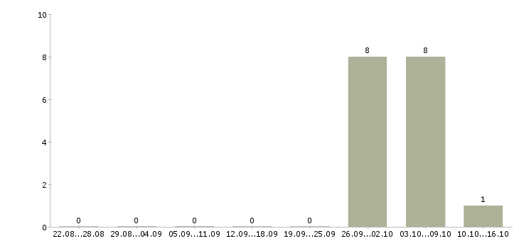 Работа сотрудники на склады в Коломне - Число вакансий в Коломне по специальности сотрудники на склады за 2 месяца