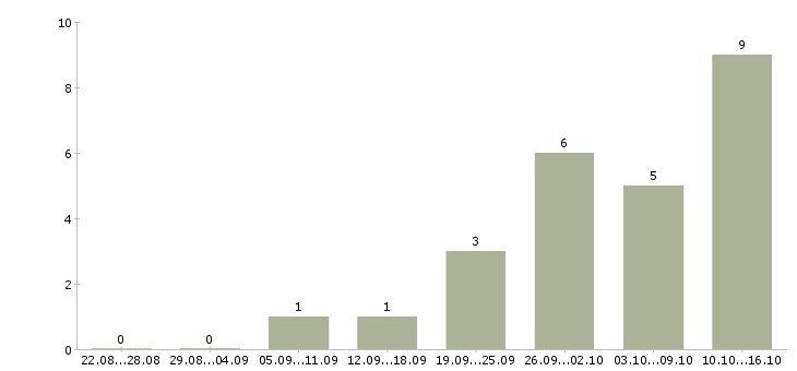 Работа консультанты для продаж в Королеве - Число вакансий в Королеве по специальности консультанты для продаж за 2 месяца