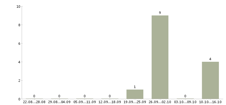 Работа менеджер объекта в Королеве - Число вакансий в Королеве по специальности менеджер объекта за 2 месяца