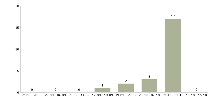 Работа дополнительный доход в Курске - Число вакансий в Курске по специальности дополнительный доход за 2 месяца