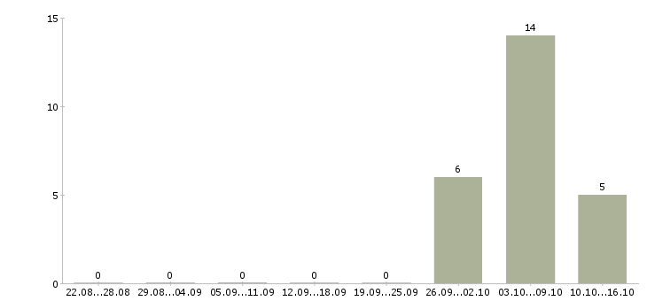 Работа рабочий по уборке в Липецке - Число вакансий в Липецке по специальности рабочий по уборке за 2 месяца