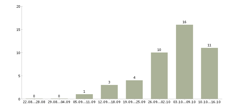 Работа заработок в интернете на дому в Новосибирске - Число вакансий в Новосибирске по специальности заработок в интернете на дому за 2 месяца