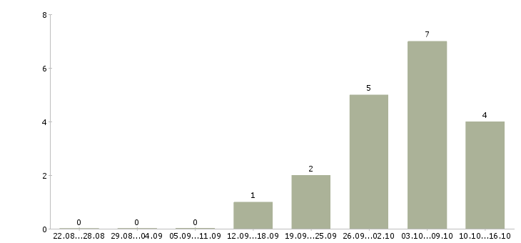 Работа сварщик полуавтоматом в Новосибирске - Число вакансий в Новосибирске по специальности сварщик полуавтоматом за 2 месяца