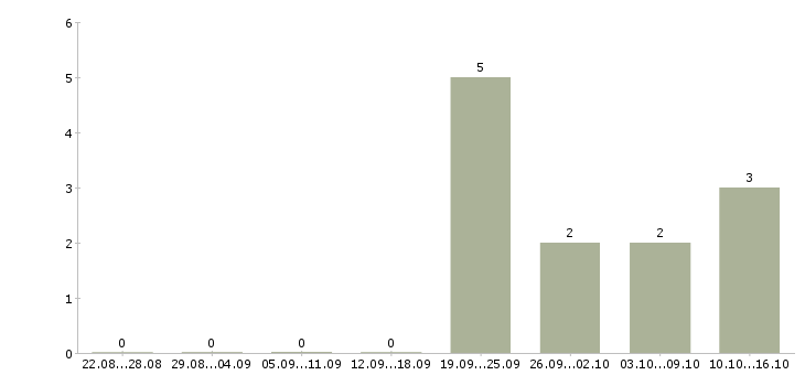 Работа сотрудник по персоналу в Одинцово - Число вакансий в Одинцово по специальности сотрудник по персоналу за 2 месяца