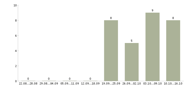 Работа требуются повара в Оренбурге - Число вакансий в Оренбурге по специальности требуются повара за 2 месяца