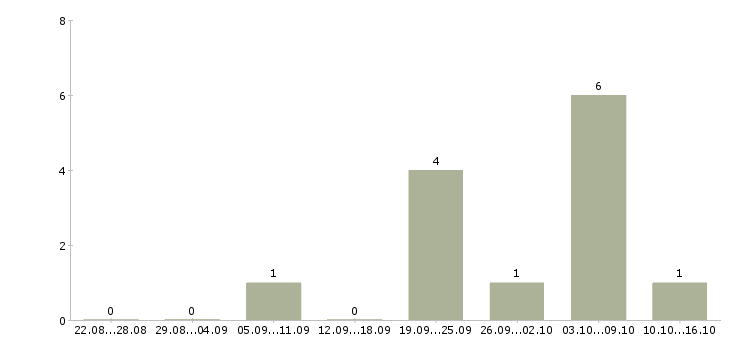 Работа риелтор по недвижимости в Перми - Число вакансий в Перми по специальности риелтор по недвижимости за 2 месяца