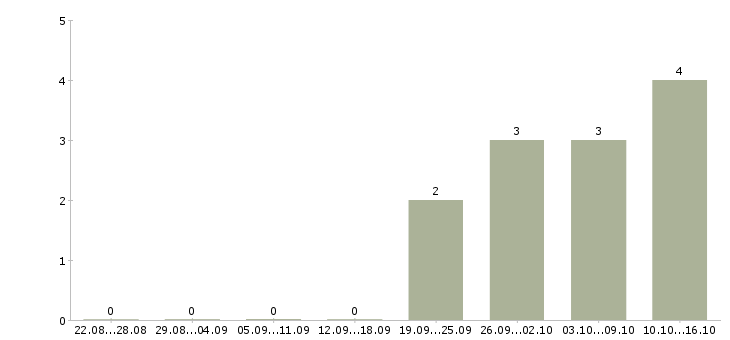 Работа менеджер дома в Раменском - Число вакансий в Раменском по специальности менеджер дома за 2 месяца