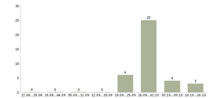 Работа рабочий по складу в Саранске - Число вакансий в Саранске по специальности рабочий по складу за 2 месяца