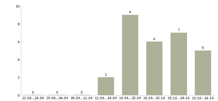 Работа охранник требуется в Саратове - Число вакансий в Саратове по специальности охранник требуется за 2 месяца