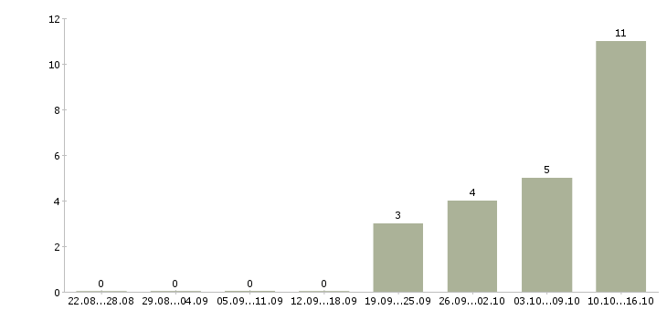 Работа охранник офис 2 2 в Ставрополе - Число вакансий в Ставрополе по специальности охранник офис 2 2 за 2 месяца