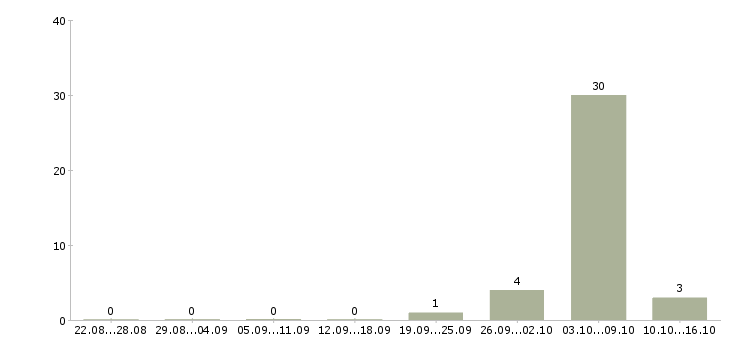 Работа водитель на автомобиль компании в Стерлитамаке - Число вакансий в Стерлитамаке по специальности водитель на автомобиль компании за 2 месяца
