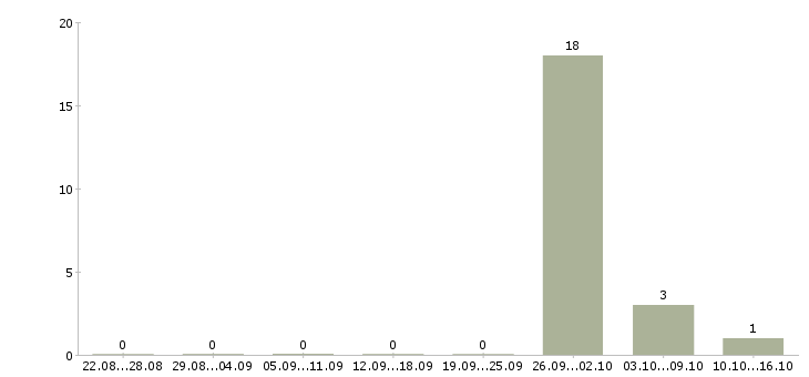 Работа оператор на производстве в Тамбове - Число вакансий в Тамбове по специальности оператор на производстве за 2 месяца