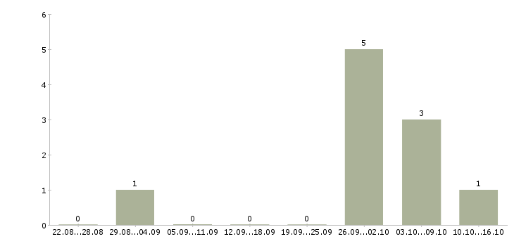 Работа администратор сети в Твери - Число вакансий в Твери по специальности администратор сети за 2 месяца