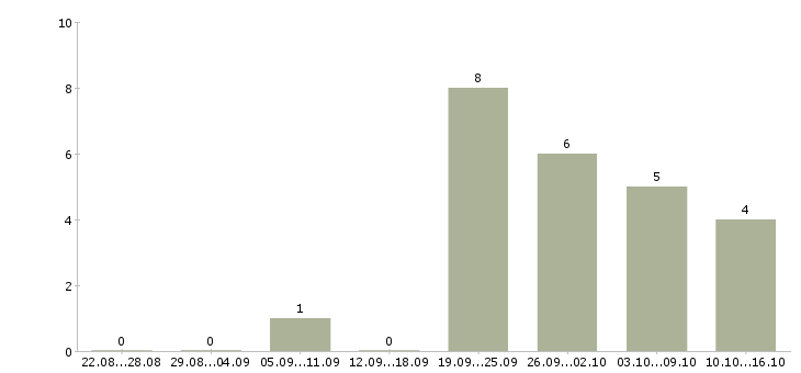 Работа продавец на кассу в магазин в Твери - Число вакансий в Твери по специальности продавец на кассу в магазин за 2 месяца
