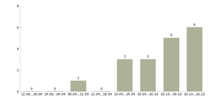 Работа внимание работа в Тольятти - Число вакансий в Тольятти по специальности внимание работа за 2 месяца