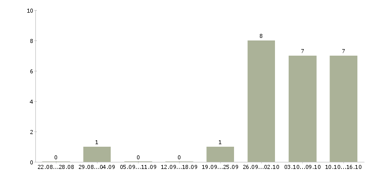 Работа удаленный оператор в Туле - Число вакансий в Туле по специальности удаленный оператор за 2 месяца