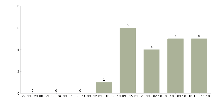 Работа личный помощник руководителя в Тюмени - Число вакансий в Тюмени по специальности личный помощник руководителя за 2 месяца