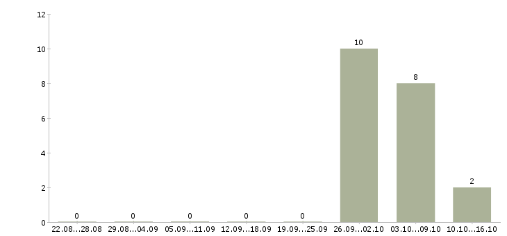 Работа грузчик ночной в Ульяновске - Число вакансий в Ульяновске по специальности грузчик ночной за 2 месяца