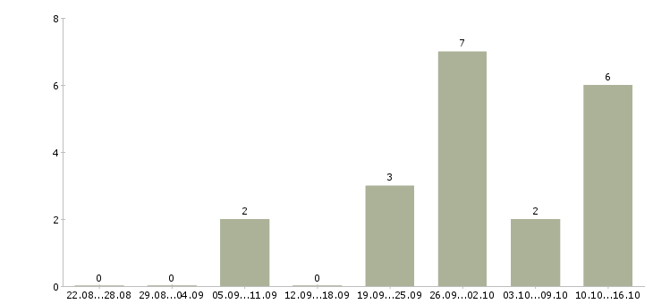 Работа личный помощник руководителю в Уфе - Число вакансий в Уфе по специальности личный помощник руководителю за 2 месяца
