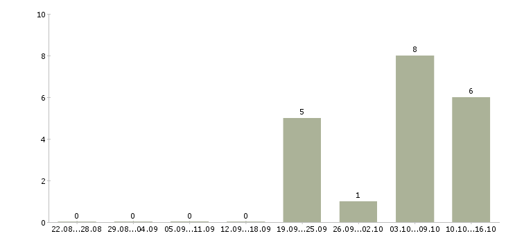 Работа работник магазина в Уфе - Число вакансий в Уфе по специальности работник магазина за 2 месяца