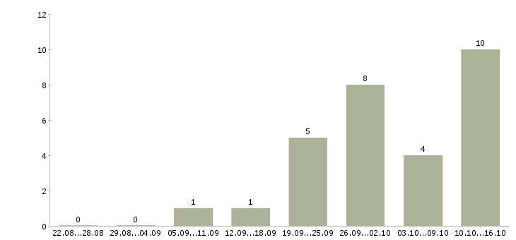 Работа рабочие в поле в Хабаровске - Число вакансий в Хабаровске по специальности рабочие в поле за 2 месяца