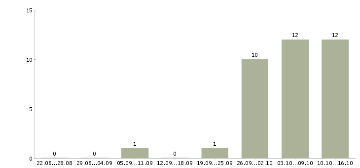 Работа кассир 2 2 в Чите - Число вакансий в Чите по специальности кассир 2 2 за 2 месяца