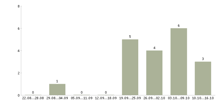 Работа сотрудник в интернет магазин в Энгельсе - Число вакансий в Энгельсе по специальности сотрудник в интернет магазин за 2 месяца
