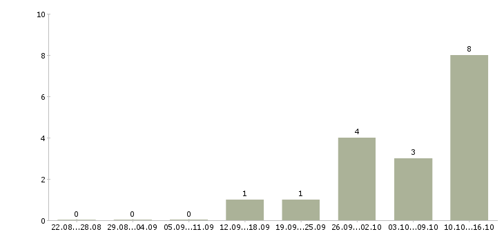 Работа специалист на телефон в Энгельсе - Число вакансий в Энгельсе по специальности специалист на телефон за 2 месяца