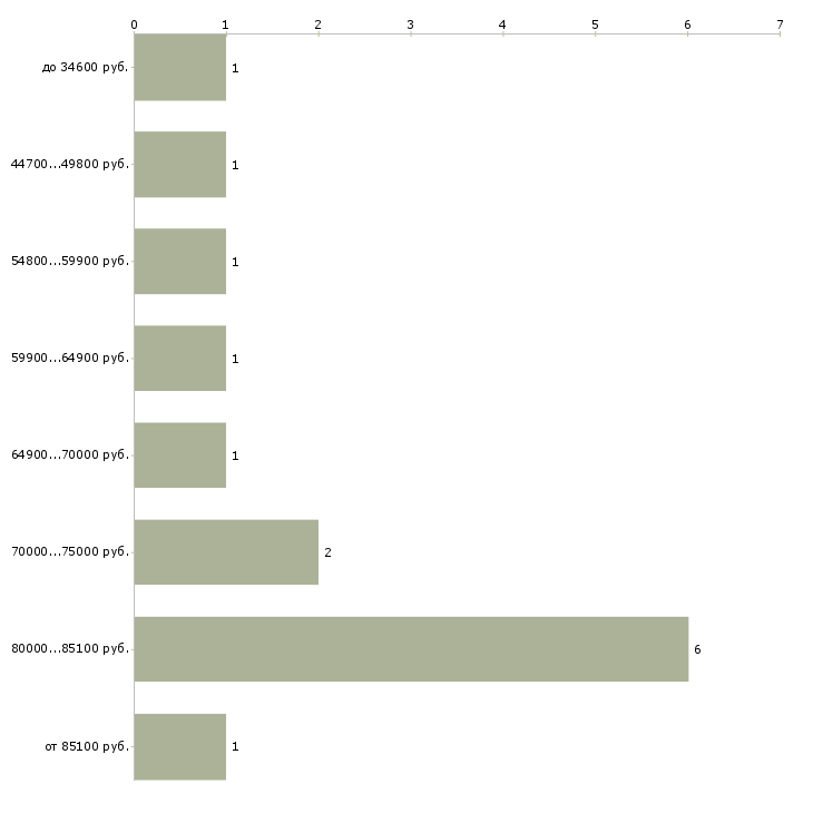 Найти работу ищем семейную пару с проживанием в Москве - График распределения вакансий «ищем семейную пару с проживанием» по зарплате