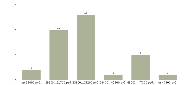Найти работу менеджер продаж автозапчастей Ростов-на-дону - График распределения вакансий «менеджер продаж автозапчастей» по зарплате