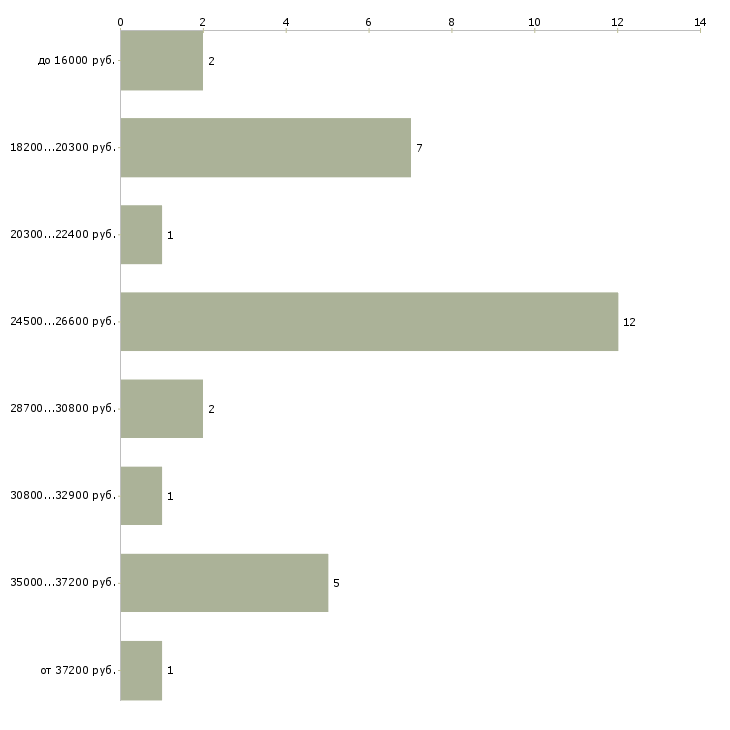 Найти работу ночной бармен Санкт-петербург - График распределения вакансий «ночной бармен» по зарплате