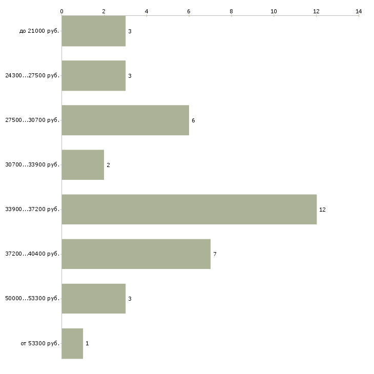Найти работу тракторист мтз в Москве - График распределения вакансий «тракторист мтз» по зарплате